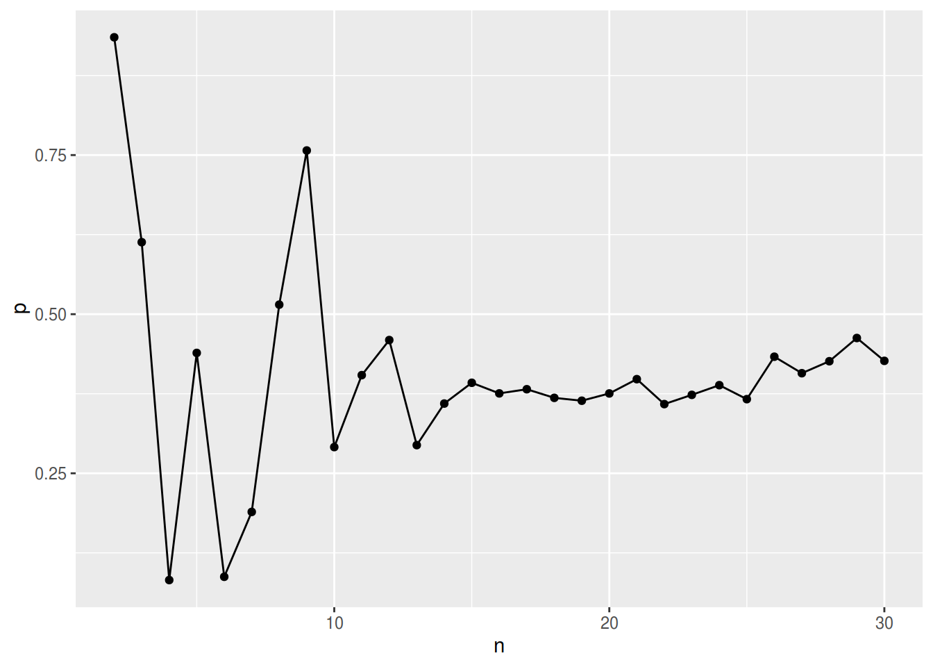 p-values for random data sets with different number of variables \(n\) at constant number of observations (100) with each 30% of missing data completely at random (mcar)